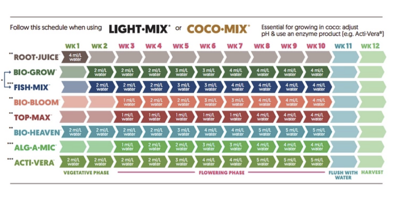 BioBizz Starters-Pack / trąšų rinkinys
