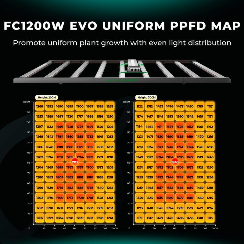 2024 NEW Mars Hydro Smart FC 1200-EVO Samsung LM301H EVO Commercial CO2 High Yield LED