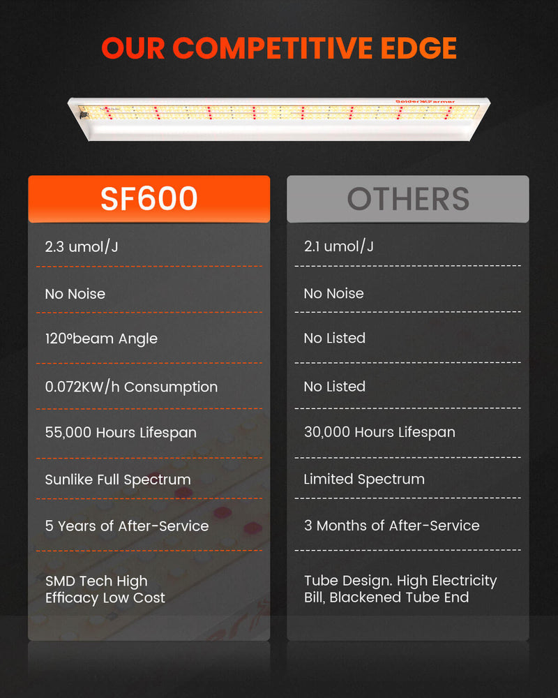 2025 Spider Farmer® SF600 LED 74W 120x60cm