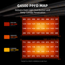 2026 Spider Farmer® G4500 320W LED + Wifi / Bluetooth Smart App