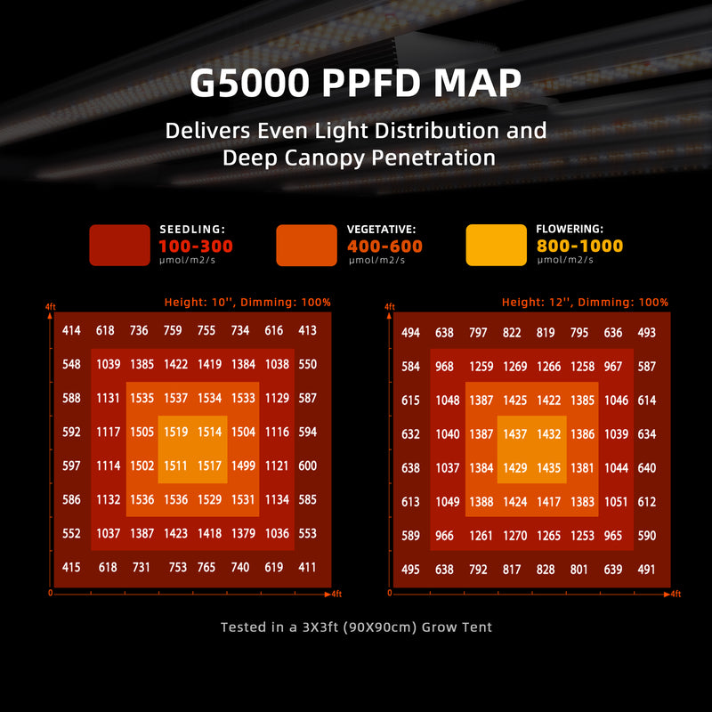 2025 Spider Farmer® G5000 480W LED + Wifi / Bluetooth Smart App