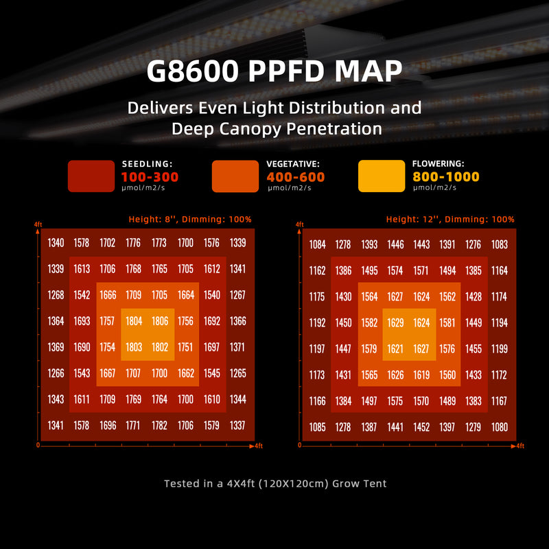 2025 Spider Farmer® G8600 860W LED + Wifi / Bluetooth Smart App