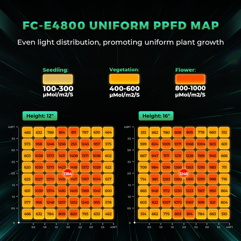 (2024 New Version) Mars Hydro Smart Grow System FC-E 4800 480W LED