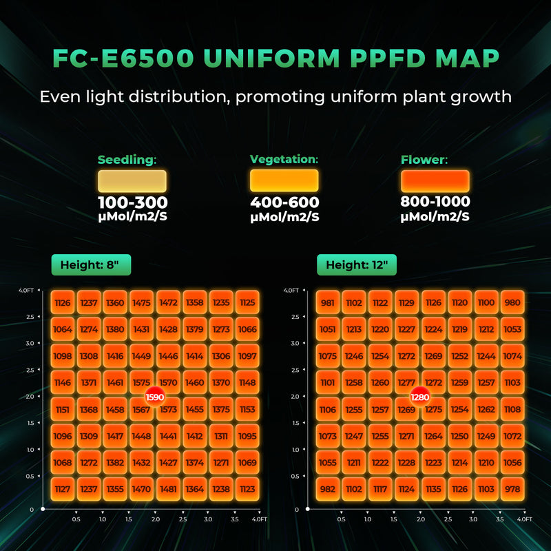 (2024 New Version) Mars Hydro Smart Grow System FC-E 6500 730W LED